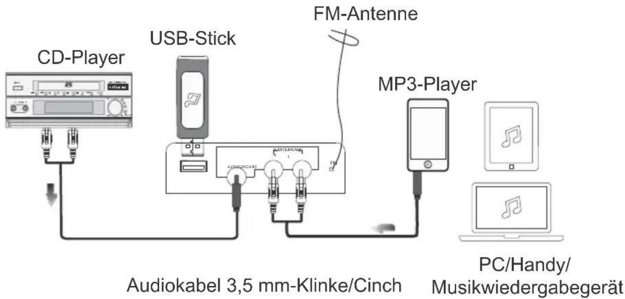 CD-Player USB-Stick FM-Antenne MP3-Player Audiokabel 3,5 mm-Klinke/Cinch PC/Handy/ Musikwiedergabegerät