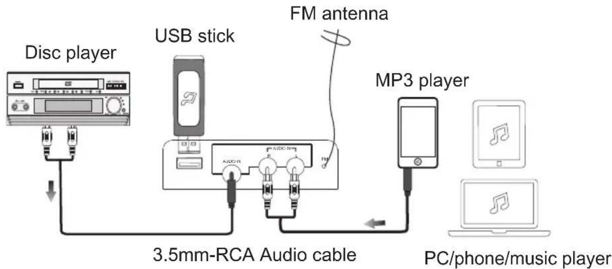 graph TD A["Disc player"] --> B["USB stick"] B --> C["FM antenna"] C --> D["MP3 player"] D --> E["PC/phone/music player"] F["3.5mm-RCA Audio cable"] --> G["USB stick"] G --> H["FM antenna"] H --> I["MP3 player"]