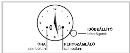 12 9 3 ÓRA szimbólum 6 PERCSZÁMLÁLÓ szimbólum IDŐBEÁLLÍTÓ tekerőgomb