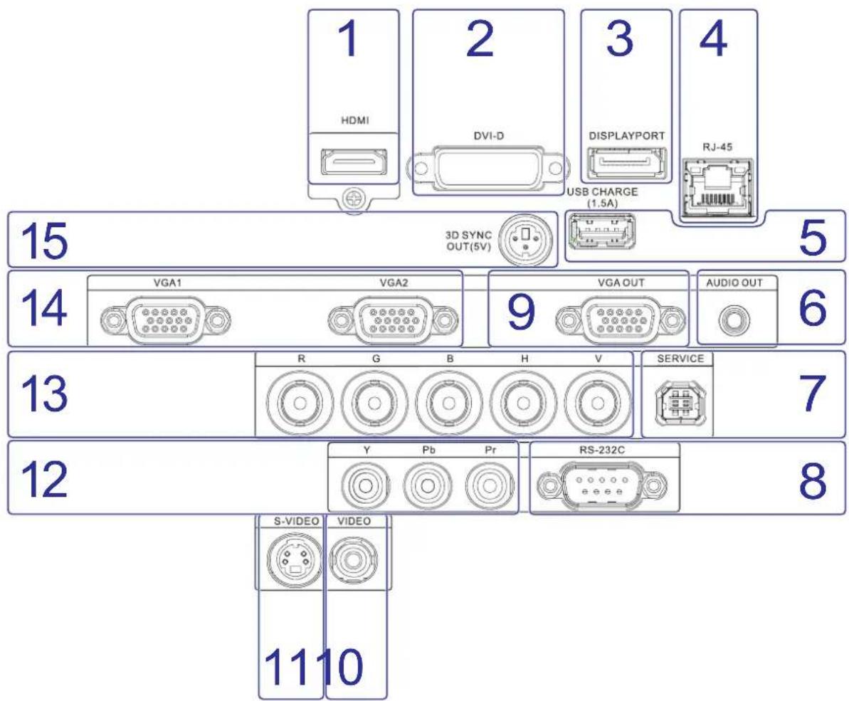 1 HDMI 2 DVI-D 3 DISPLAYPORT 4 USB CHARGE (1.5A) RJ-45 3D SYNC OUT(5V) 15 5 14 VGA1 VGA2 9 VGA OUT AUDIO OUT 6 13 R G B H V SERVICE 7 12 Y Pb Pr RS-232C 8 S-VIDEO VIDEO 11 10