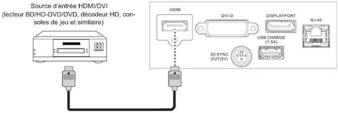 Source d'entrée HDMI/DVI (lecteur BD/HD-DVD/DVD, décodeur HD, consoles de jeu et similaire) HDMI DVI-D DISPLAYPORT RJ-45 USB CHARGE (1.5A) 3D SYNC OUT(5V)