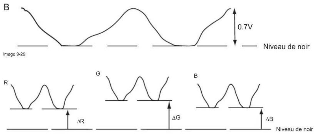 Barco PFWU-51B - Signaux de couleurs mal équilibrés - 1