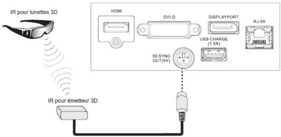 IR pour lunettes 3D HDMI DVI-D DISPLAYPORT RJ-45 USB CHARGE (1.5A) 3D SYNC OUT(5V) IR pour émetteur 3D