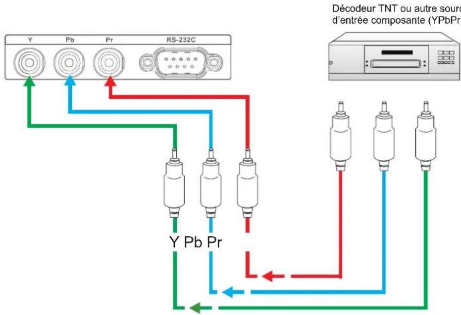 Décdeur TNT ou autre sourc d'entrée composante (YPbPr) Y Pb Pr RS-232C Y Pb Pr