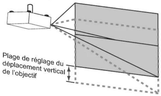Plage de réglage du déplacement vertical de l'objectif