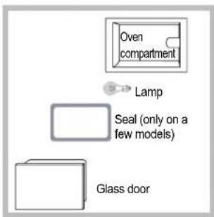Oven compartment Lamp Seal (only on a few models) Glass door
