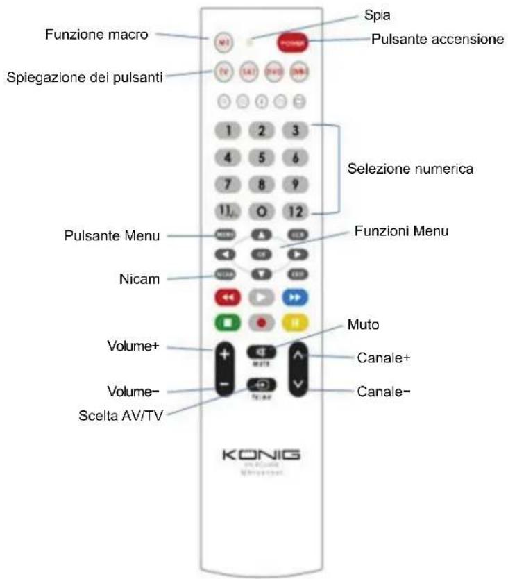 Funzione macro Spia Pulsante accensione Spiegazione dei pulsanti 1 2 3 4 5 6 7 8 9 11 12 Selezione numerica Pulsante Menu Funzioni Menu Nicam Volume+ Canale+ Volume- Scelta AV/TV Muto Canale- KONIG
