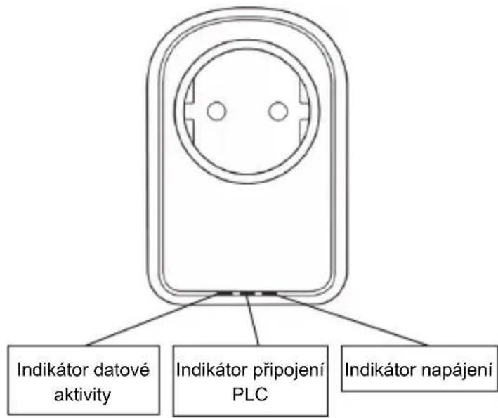 Indikátor datové aktivity Indikátor připojení PLC Indikátor napájení