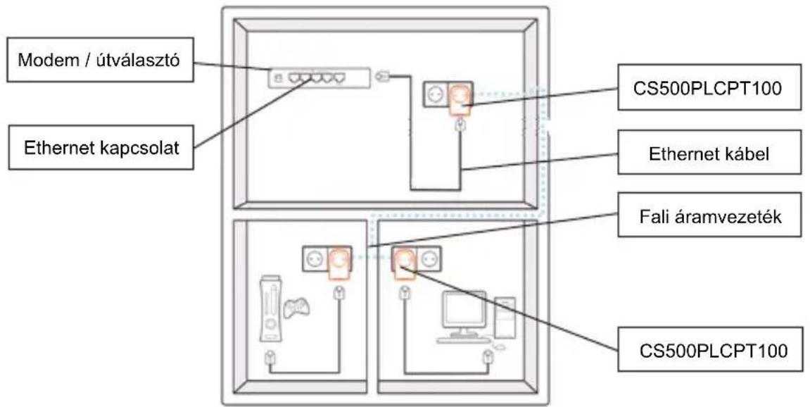 Modem / útválasztó Ethernet kapcsolat CS500PLCPT100 Ethernet kábel Fali áramvezeték CS500PLCPT100