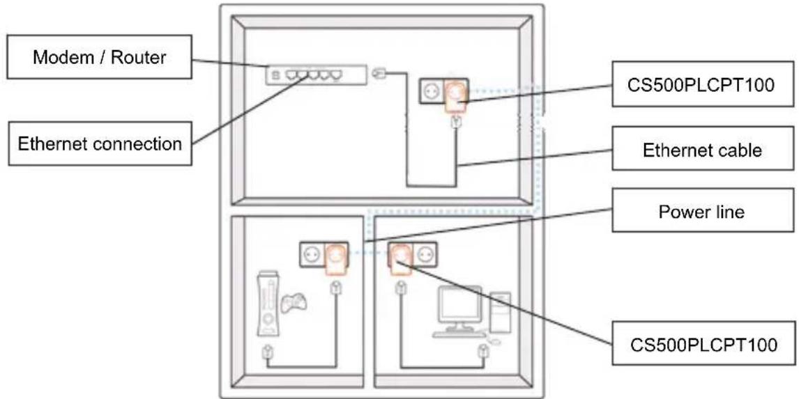 Modem / Router Ethernet connection CS500PLCPT100 Ethernet cable Power line CS500PLCPT100