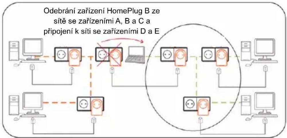 graph TD A["Computer 1"] --> B["Router"] C["Computer 2"] --> B D["Computer 3"] --> E["Router"] B --> F["HomePlug B"] E --> F F --> G["Local Router"] style F stroke:#ff0000,stroke-width:2px note right of F: Odebrání zařízení HomePlug B ze sítě se zařízeními A, B a C a připojení k sítí se zařízeními D…