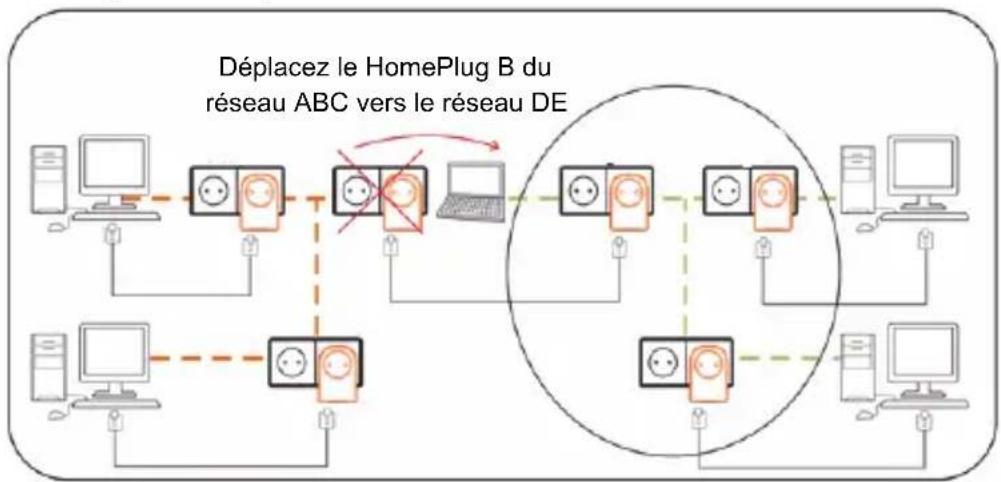 graph TD A["HomePlug B"] -->|Déplacez le HomePlug B du réseau ABC vers le réseau DE| B["Computer"] B --> C["Server Rack 1"] B --> D["Server Rack 2"] B --> E["Server Rack 3"] B --> F["Server Rack 4"] B --> G["Server Rack 5"] B --> H["Server Rack 6"] B --> I["Server Rack 7"] B --> J["Server Rack 8"] s…