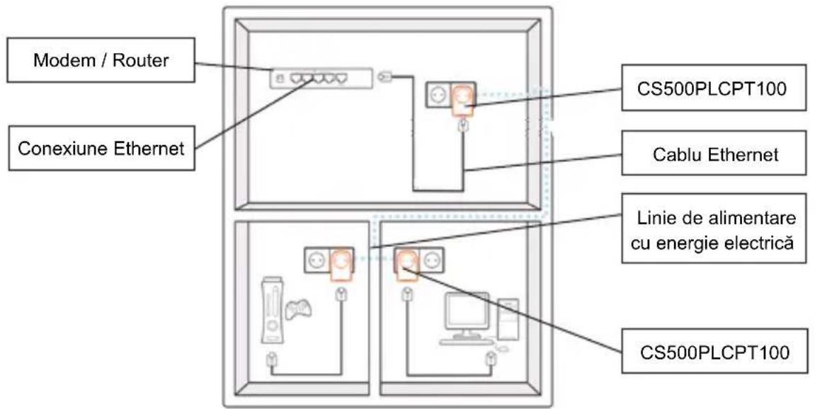 Modem / Router Conexiune Ethernet CS500PLCPT100 Cablu Ethernet Linie de alimentare cu energie electrică CS500PLCPT100