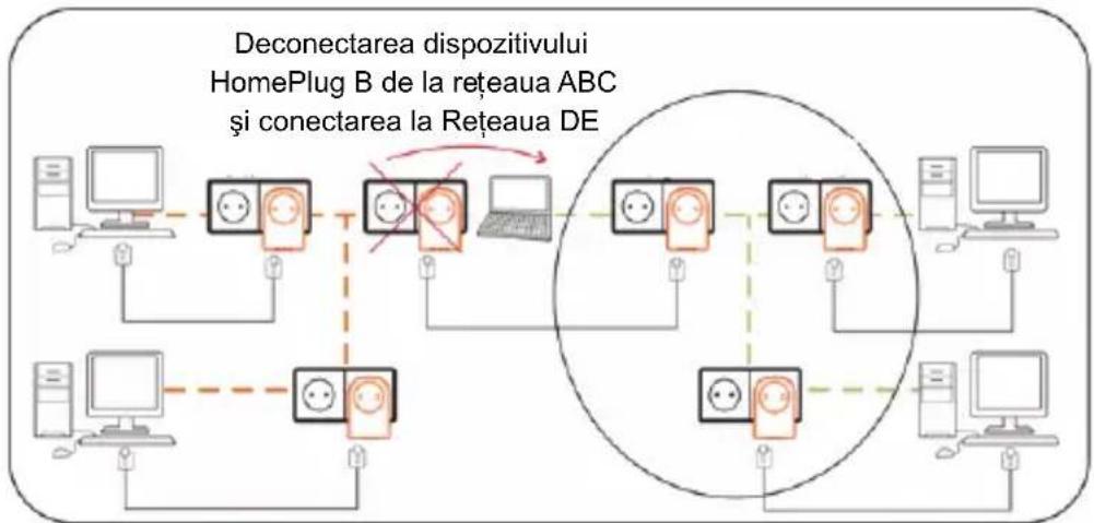 graph TD A["HomePlug B"] --> B["Device 1"] A --> C["Device 2"] A --> D["Device 3"] A --> E["Device 4"] A --> F["Device 5"] G["Deconectarea dispozitivului HomePlug B de la rețeaua ABC și conectarea la Rețeaua DE"] --> H["Central Device"] H --> I["Device 1"] H --> J["Device 2"] H --> K["Device 3"] H -…