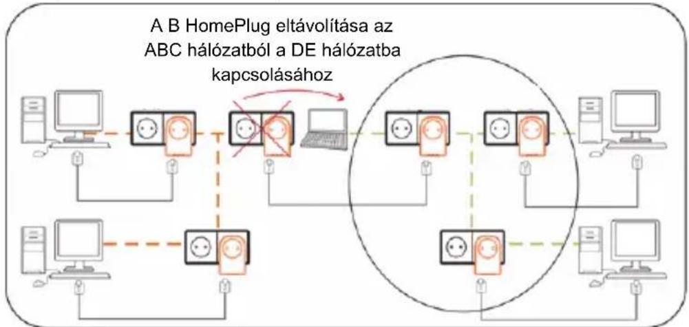KONIG CS500PLCPT100 - A B HomePlug eltávolítása az A és C hálózatából, és a D és az E HomePlug hozzáadása (BDE hálózat létrehozása) - 1