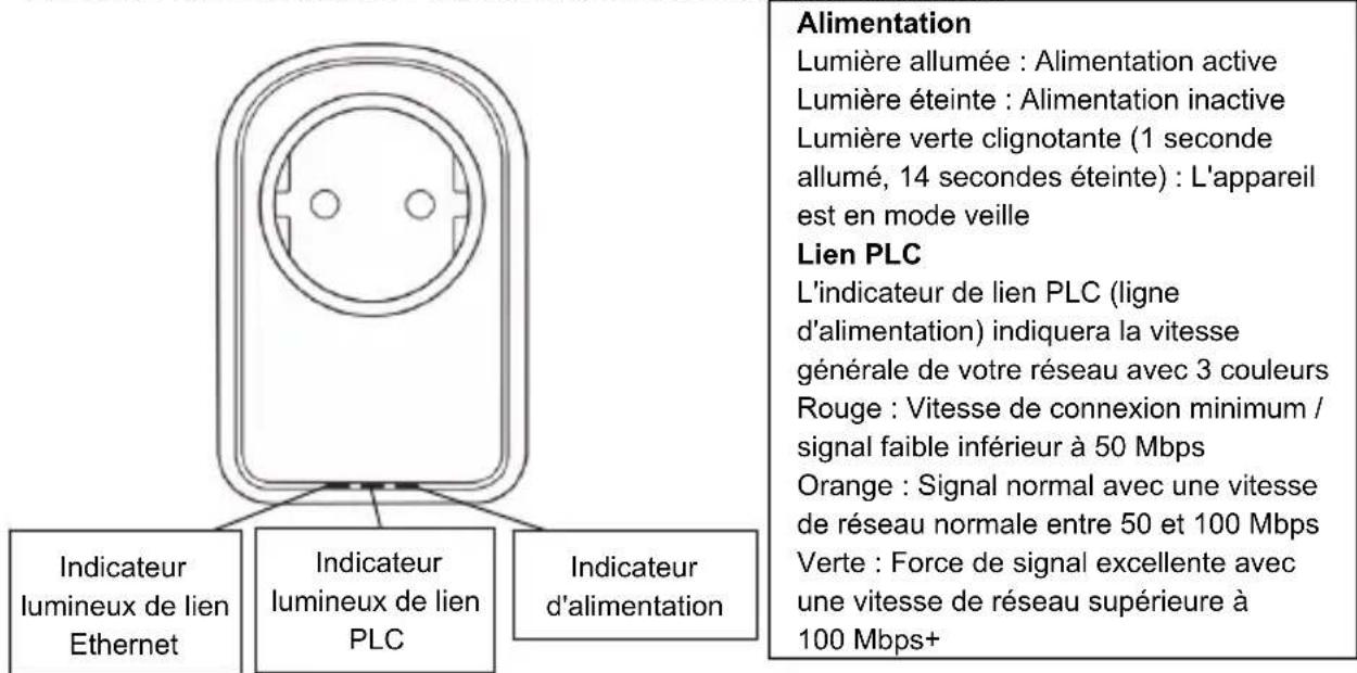 Alimentation Lumière allumée : Alimentation active Lumière éteinte : Alimentation inactive Lumière verte clignotante (1 seconde allumé, 14 secondes éteinte) : L'appareil est en mode veille Lien PLC L'indicateur de lien PLC (ligne d'alimentation) indiquera la vitesse générale de votre réseau avec 3 c…