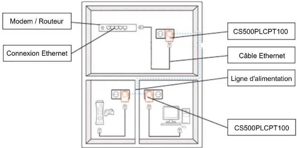 Modem / Routeur Connexion Ethernet CS500PLCPT100 Câble Ethernet Ligne d'alimentation CS500PLCPT100