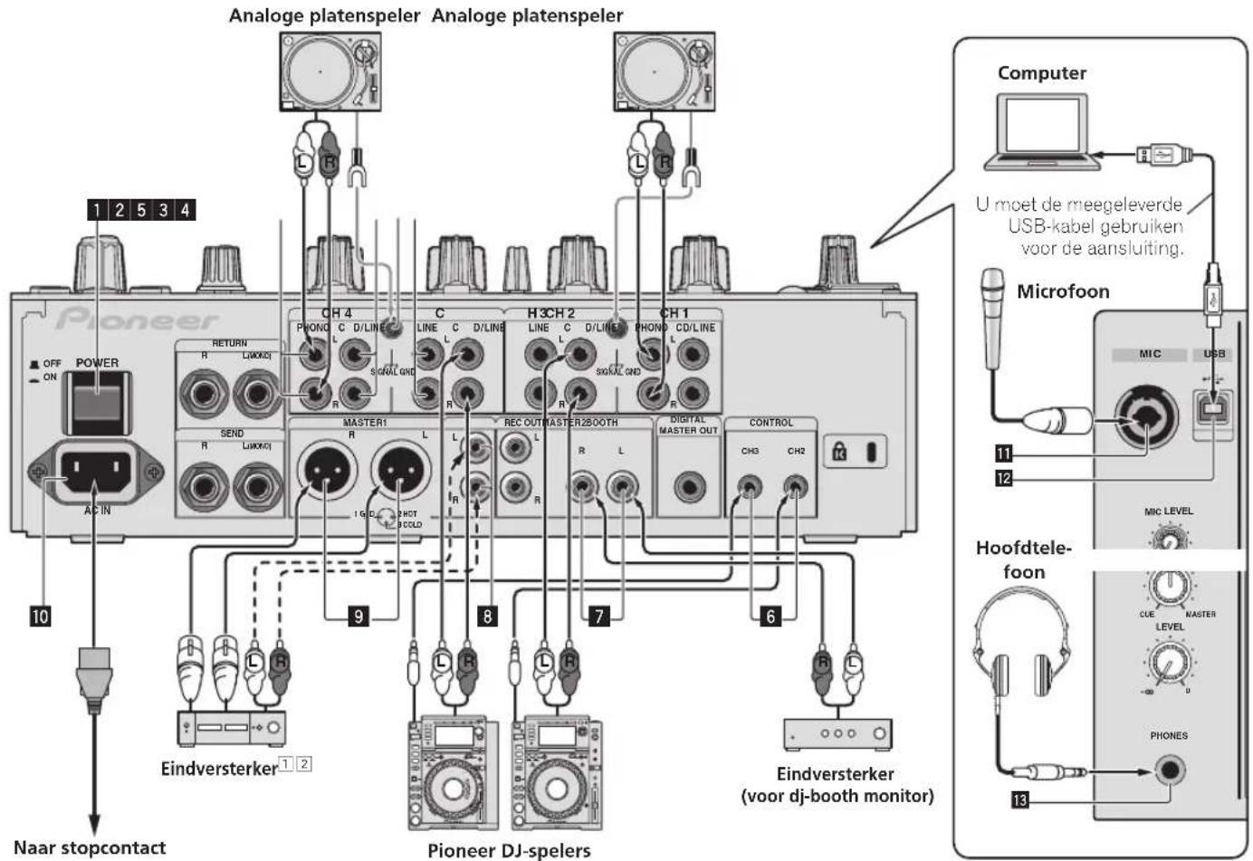 Analoge platenspeler Analoge platenspeler OFF POWER ON AC IN 1 2 5 3 4 CH 4 PIONO C D/LINE C H3CH 2 CH1 RETURN LINE C D/LINE LINE C D/LINE LINE C D/LINE R LWOK01 SISGAL GND SIGNAL OND R SEND R LWOK01 MASTER1 L REC OUT MASTER2600TH DIGITAL I G C PROT CONTROL CH3 CH2 COLD I R L R L Eindversterker 1 2 Naar stopcontact Pioneer DJ-spelers Computer U moet de meegeleverde USB-kabel gebruiken voor de aansluiting. Microfoon MIC USB MIC LEVEL Hoofdtele-foon CUE MASTER LEVEL PHONES 11 12 13