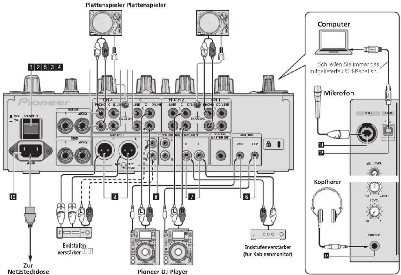 Plattenspieler Plattenspieler OFF ON POWER AC IN 1 2 5 3 4 Return R LJWOKI CH 4 PIONO C D/LINE C LINE C D/LINE H3CH 2 LINE C D/LINE CH 1 SIGNAL GND R R R R R R MIXROFON MIC LEVEL MIC USB Schließen Sie immer das mitgelieferte USB-Kabel an. Endstufenverstärker 1 2 Pioneer DJ-Player REC OUT MASTER2600TH Digital MASTER OUT CONTROL CH3 CH2 9 1 G C L 2 PHT COLD 8 L R L R L R 7 R L 6 Endstufenverstärker (für Kabinenmonitor) Computer Kopfhörer CUE MASTER LEVEL PHONES 13