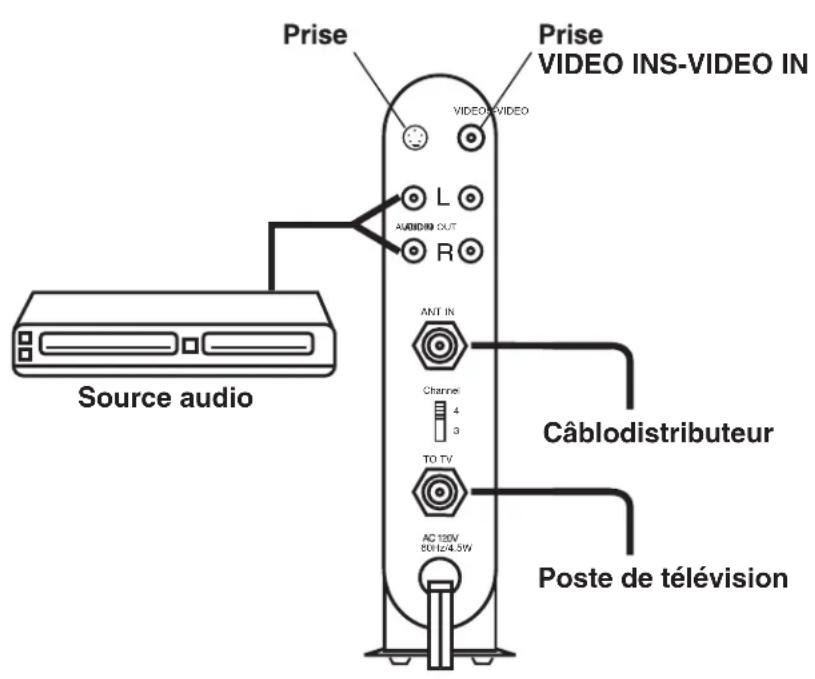 Prise Prise VIDEO INS-VIDEO IN VIDEO+VIDEO L AUDIO OUT R ANT IN Channel 4 3 TO TV AC 120V 80Hz/4.5W Câblodistributeur Source audio Poste de télévision