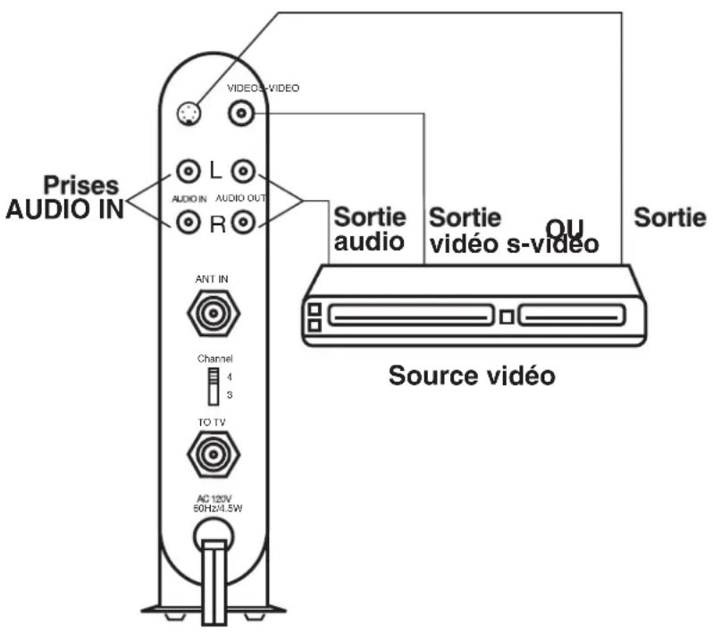 Prises AUDIO IN AUDIO-IN AUDIO OUT R ANT IN Channel 4 3 TO TV AC 120V 50Hz/1.5W VIDEOS-VIDEO Sortie audio Sortie vidéo s-video Sortie Source vidéo