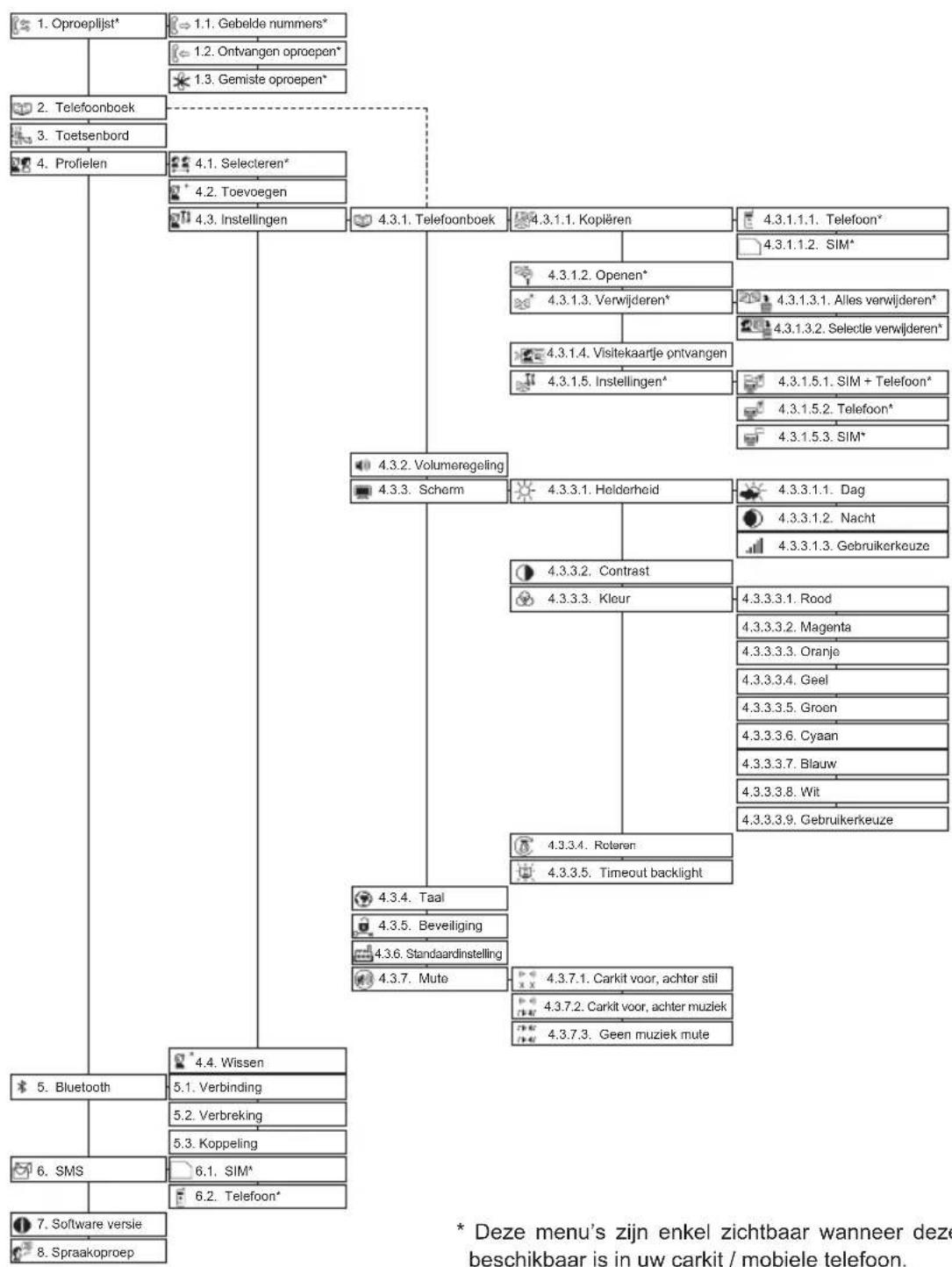 graph TD A["1. Oproeplijst*"] --> B["1.1. Gebelde nummers*"] B --> C["1.2. Ontvangen oproopen*"] C --> D["1.3. Gemiste oproepen*"] E["2. Telefoonboek"] --> F["4.1. Selecteren*"] F --> G["4.2. Toevoegen"] G --> H["4.3. Instellingen"] H --> I["4.3.1. Telefoonboek"] I --> J["4.3.1.1. Kopieren"] J --> K…