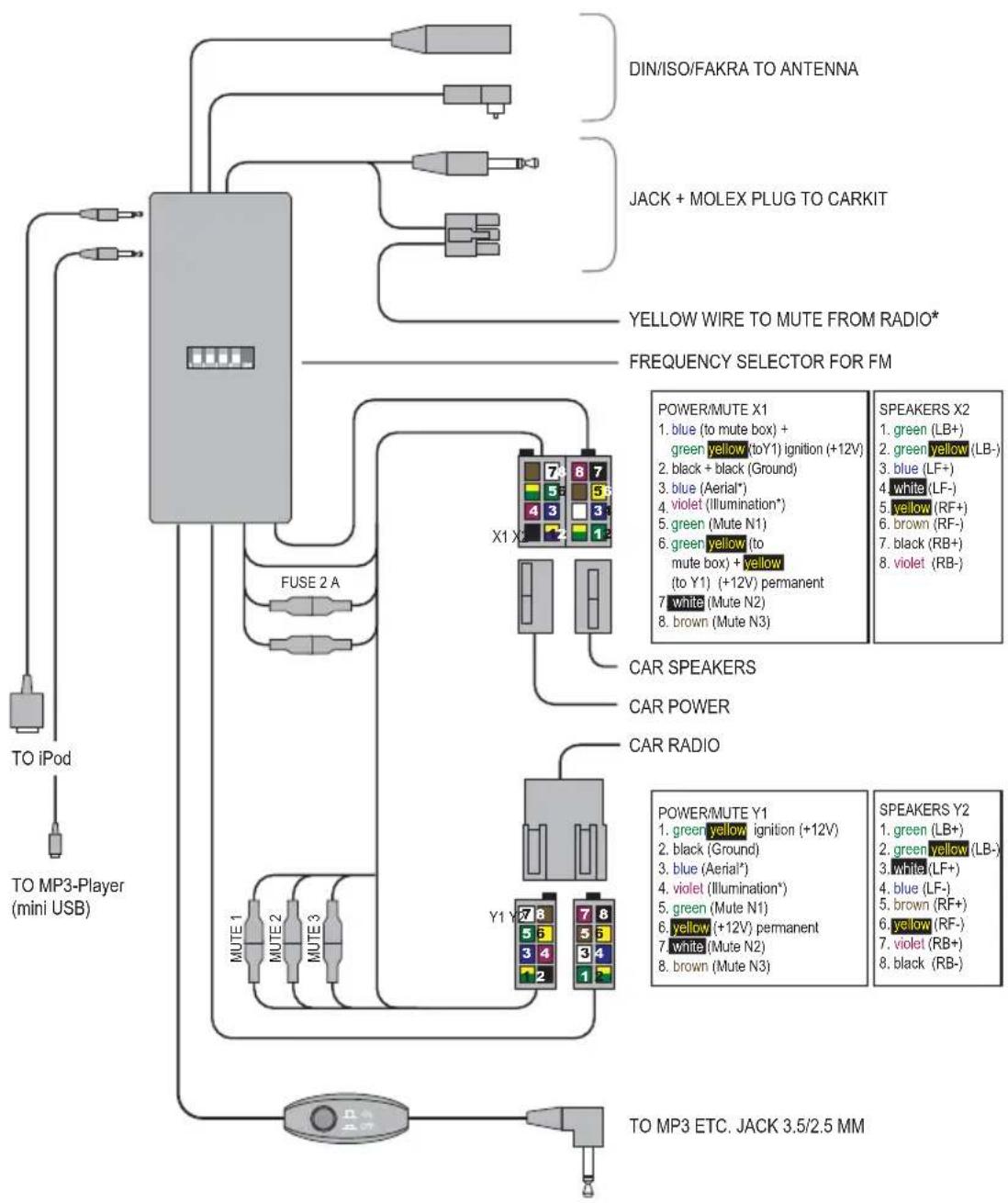graph TD A["TO iPod"] --> B["TO MP3-Player (mini USB)"] B --> C["FUSE 2 A"] C --> D["X1 Y1"] D --> E["POWER/MUTE X1"] E --> F["SPEAKERS X2"] F --> G["POWER/MUTE Y1"] G --> H["SPEAKERS Y2"] H --> I["TO MP3 ETC. JACK 3.5/2.5 MM"] subgraph Frequency Selector for FM J["DIN/ISO/FAKRA TO ANTENNA"] K["JACK…