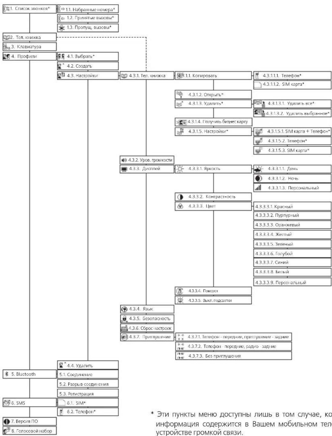 graph TD A["1. Список звонков*"] --> B["1.1. Набранные номера*"] B --> C["1.2. Принятые вызовы*"] C --> D["1.3. Пропущ. вызовы*"] E["2. Тел. книжка"] --> F["..."] G["3. Клавиатура"] --> H["4.1. Выбрать*"] I["4. Профили"] --> J["4.2. Создать"] K["4.3. Настройки"] --> L["4.3.1. Тел. книжка"] L --> M["…