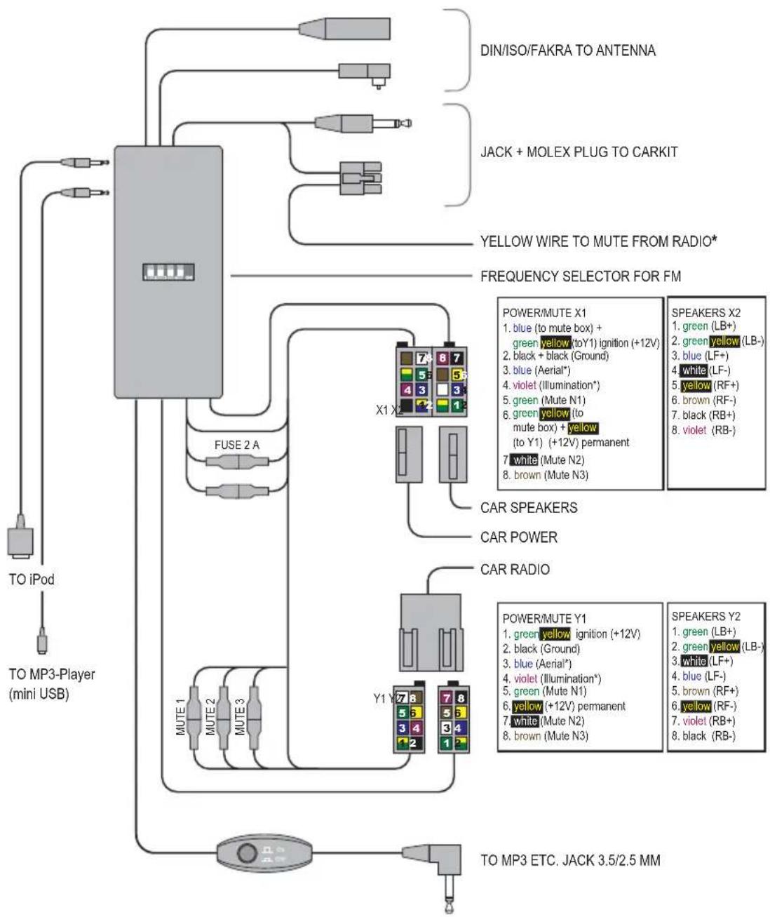 graph TD A["TO iPod"] --> B["TO MP3-Player (mini USB)"] B --> C["FUSE 2 A"] C --> D["X1 X2"] D --> E["POWER/MUTE X1"] D --> F["CAR SPEAKERS"] D --> G["CAR POWER"] D --> H["CAR RADIO"] H --> I["Y1 Y2"] I --> J["TO MP3 ETC. JACK 3.5/2.5 MM"] J --> K["DIN/ISO/FAKRA TO ANTENNA"] J --> L["JACK + MOLEX PL…