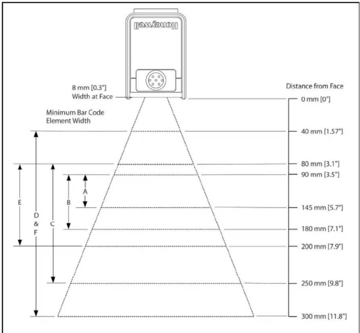 Honeywell 8 mm [0.3"] Width at Face Minimum Bar Code Element Width E D & F C A B 0 mm [0"] 40 mm [1.57"] 80 mm [3.1"] 90 mm [3.5"] 145 mm [5.7"] 180 mm [7.1"] 200 mm [7.9"] 250 mm [9.8"] 300 mm [11.8"] Distance from Face