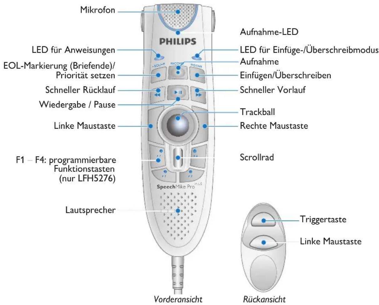 Mikrofon PHILIPS LED für Anweisungen EOL-Markierung (Briefende)/ Priorität setzen Schneller Rücklauf Wiedergabe / Pause Linke Maustaste F1 – F4: programmierbare Funktionstasten (nur LFH5276) Lautsprecher Speech Mike Pro Aufnahme-LED LED für Einfüge-/Überschreibmodus Aufnahme Einfügen/Überschreiben Schneller Vorlauf Trackball Rechte Maustaste Scrollrad Triggertaste Linke Maustaste Vorderansicht Rückansicht