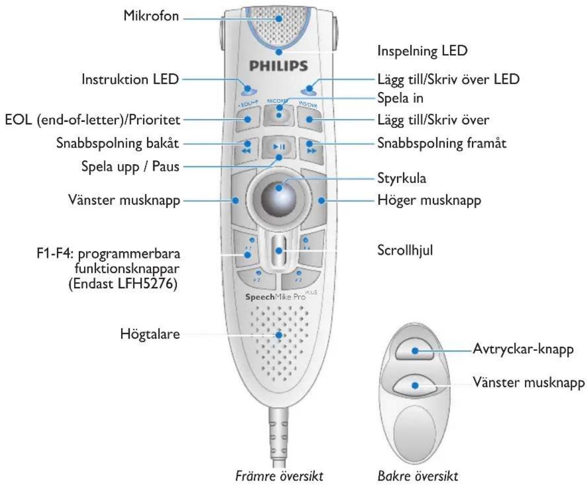 Mikrofon PHILIPS Instruktion LED EOL (end-of-letter)/Prioritet Snabbspolning bakåt Spela upp / Paus Vänster musknapp F1-F4: programmerbara funktionsknappar (Endast LFH5276) Högtalare Inspelning LED Lägg till/Skriv över LED Spela in Lägg till/Skriv över Snabbspolning framåt Styrkula Höger musknapp Scrollhjul Speech Mike Pro Främre översikt Avtryckar-knapp Vänster musknapp Bakre översikt