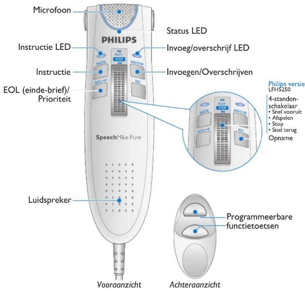 Microfoon Status LED PHILIPS Instructie LED Instructie EOL (einde-brief)/ Prioriteit SpeechMike Pure Luidspreker Vooraanzicht Status LED Invoeg/overschrijf LED Invoegen/Overschrijven INSTR STOP INSOVR REC PHILIPS versie LFH5250 4-standen- schakelaar • Snel vooruit • Afspelen • Stop • Snel terug Opname INSTR STOP INSOVR REC Programmeerbare functietoetsen Achteraanzicht