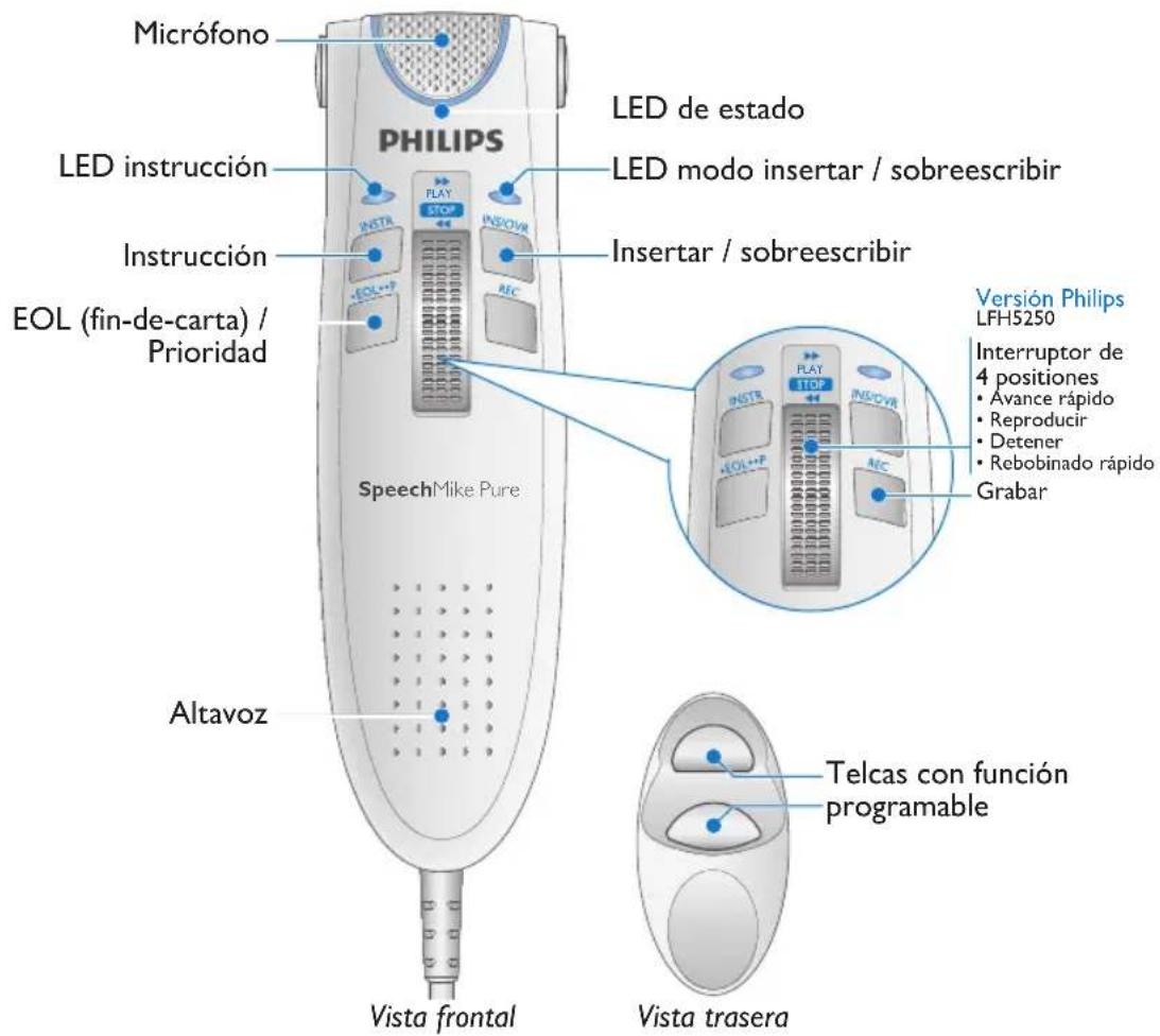 Micrófono LED de estado PHILIPS LED instrucción LED modo insertar / sobreescribir Instrucción Insertar / sobreescribir EOL (fin-de-carta) / Prioridad SpeechMike Pure Altavoz Versión Philips LFH5250 Interruptor de 4 positiones • Avance rápido • Reproducir • Detener • Rebobinado rápido Grabar INSTR PLAY STOP INS/CVR INSTR EOL+P REC INSTR PLAY TOP INS/CVR INSTR EOL+P REC Altavoz Telcas con función programable Vista frontal Vista trasera