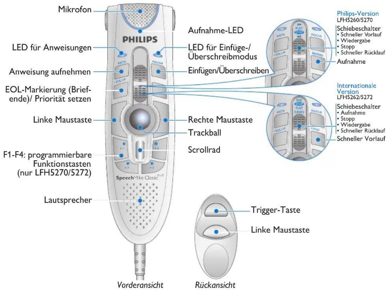 Mikrofon PHILIPS LED für Anweisungen Anweisung aufnehmen EOL-Markierung (Brief-ende)/ Priorität setzen Linke Maustaste F1-F4: programmierbare Funktionstasten (nur LFH5270/5272) Lautsprecher SpeechMike Classic Rechte Maustaste Trackball Scrollrad Aufnahme-LED LED für Einfüge-/Überschreibmodus Einfügen/Überschreiben InSTR INSOVR + EOL-HP INSTR + EOL-HP InS/OVR + EOL-HP InS/OVR + EOL-HP Philips-Version LFH5260/5270 Schiebeschalter • Schneller Vorlauf • Wiedergabe • Stopp • Schneller Rücklauf Aufnahme Internationale Version LFH5262/5272 Schiebeschalter • Aufnahme • Stopp • Wiedergabe • Schneller Rücklauf • Schneller Vorlauf Trigger-Taste Linke Maustaste Vorderansicht Rückansicht