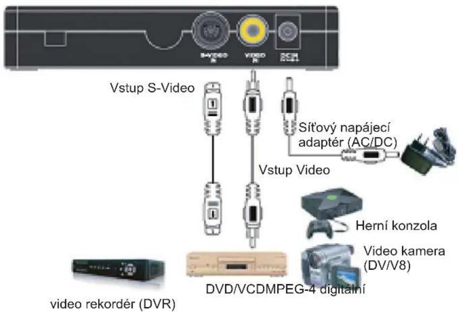 Vstup S-Video SITOVý napájecí adaptér (AC/DC) Vstup Video Herní konzola Video kamera (DV/V8) DVD/VCDMPEG-4 digitální video rekordér (DVR)