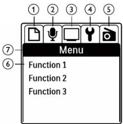 ① ② ③ ④ ⑤ ⑦ Menu Function 1 Function 2 Function 3