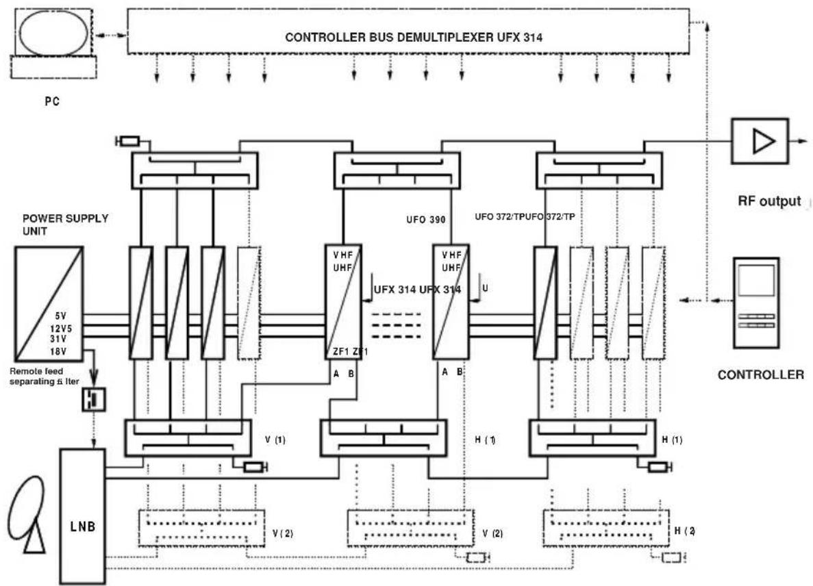 graph TD PC["PC"] --> Controller_Bus_Demultiplexer_UFX_314["CONTROLLER BUS DEMULTIPLEXER UFX 314"] Controller_Bus_Demultiplexer_UFX_314 --> RF_out["RF output"] RF_out --> Controller["CONTROLLER"] Controller_Bus_Demultiplexer_UFX_314 --> VHF_UHF["VHF UHF"] VHF_UHF --> UFX_314_UFX_314_UFX_314_UFX_314_…