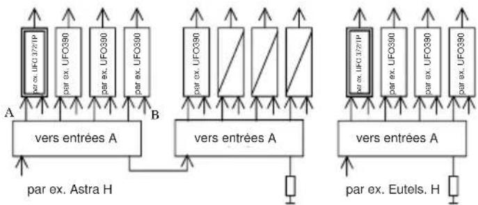 graph TD subgraph Left_Circuit A1["par ex. UFO372IP"] --> VersA["vers entrées A"] A2["par ex. UFO390"] --> VersA A3["par ex. UFO390"] --> VersA A4["par ex. UFO390"] --> VersA B1["par ex. UFO390"] --> VersA B2["par ex. UFO390"] --> VersA VersA --> C1["par ex. Astra H"] VersA --> C2["par ex. UFO372IP"…