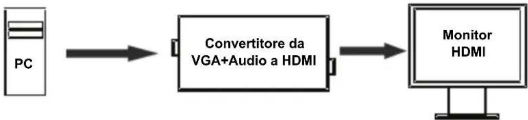 graph LR A["PC"] --> B["Convertitore da VGA+Audio a HDMI"] B --> C["Monitor HDMI"]