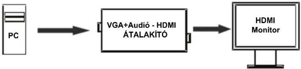 graph LR A["PC"] --> B["VGA+Audió - HDMI ÁTALAKÍTÓ"] B --> C["HDMI Monitor"]