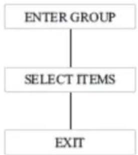 graph TD A["ENTER GROUP"] --> B["SELECT ITEMS"] B --> C["EXIT"]