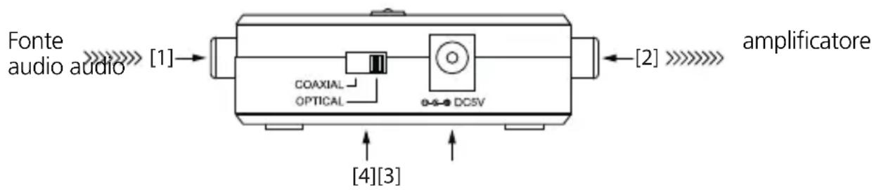 Fonte audio audio [1] → COAXIAL OPTICAL 0-4-DC5V [2] → amplificatore [4][3]