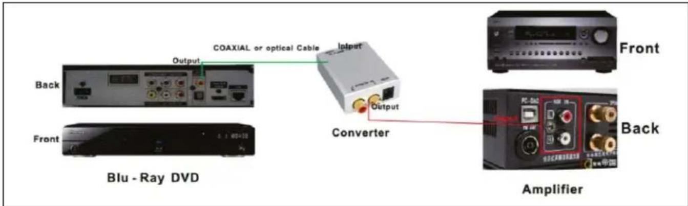 COAXIAL or optical Cable Input Output Back Converter Front Back Blu - Ray DVD Amplifier
