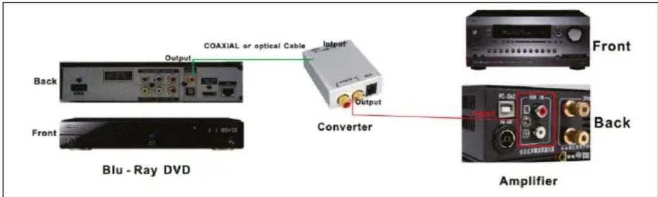 COAXIAL or optical Cable Input Output Back Converter Front Back Blu - Ray DVD Amplifier