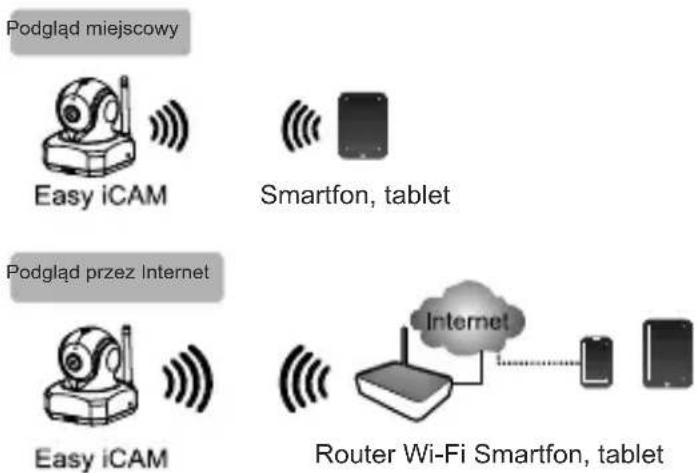 Podgląd miejscowy Easy iCAM Smartfon, tablet Podgląd przez Internet Easy iCAM Internet Router Wi-Fi Smartfon, tablet
