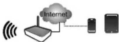 graph LR A["Wireless Signal"] --> B["RRouter"] B --> C["Internet"] C --> D["Smartphone"] D --> E["Mobile Device"]