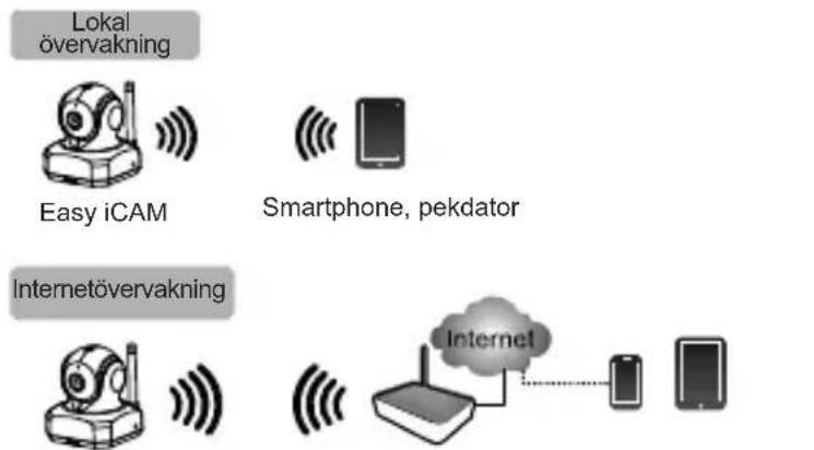 Lokal övervakning Easy iCAM Smartphone, pekdator Internetövervakning Internet