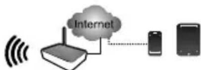 graph LR A["Wireless Signal"] --> B["Rout"] B --> C["Internet"] C --> D["Smartphone"] D -.-> C