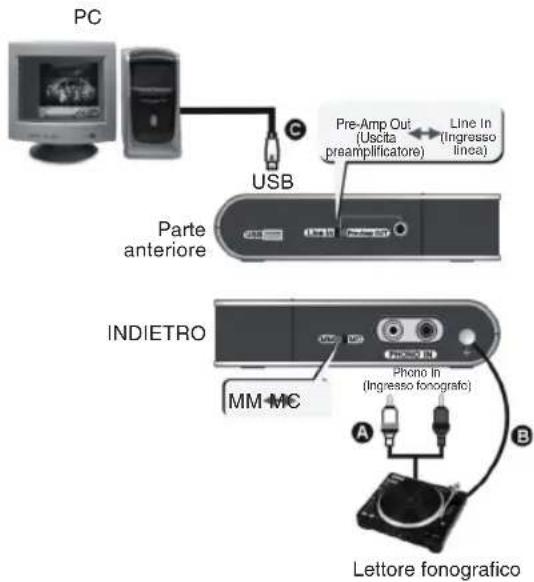 PC USB Pre-Amp Out (Uscita preamplificatore) Line In (Ingresso linea) Parte anteriore INDIETRO MM-MC Phone In (Ingresso fonografic) A B Lettore fonografico